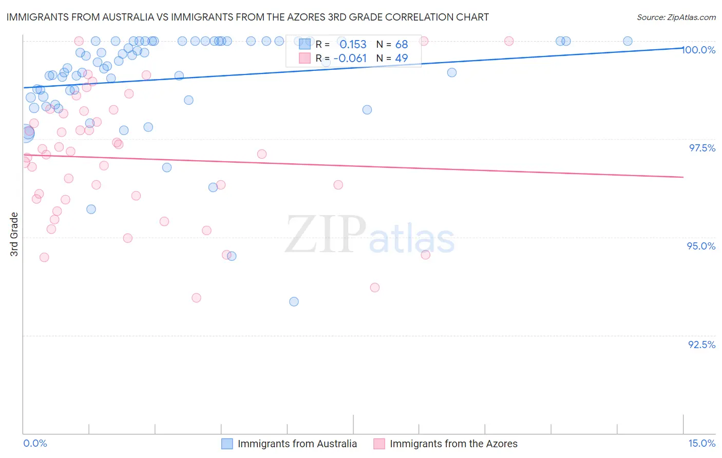 Immigrants from Australia vs Immigrants from the Azores 3rd Grade