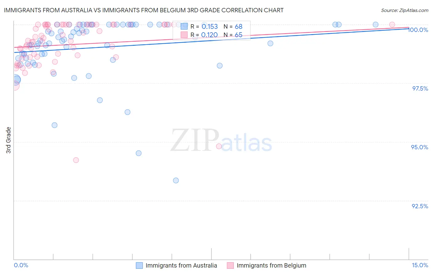 Immigrants from Australia vs Immigrants from Belgium 3rd Grade