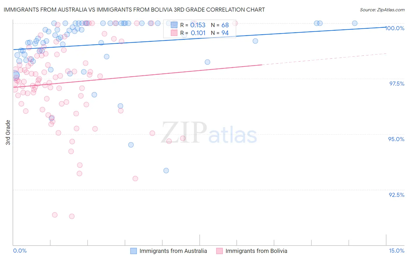 Immigrants from Australia vs Immigrants from Bolivia 3rd Grade