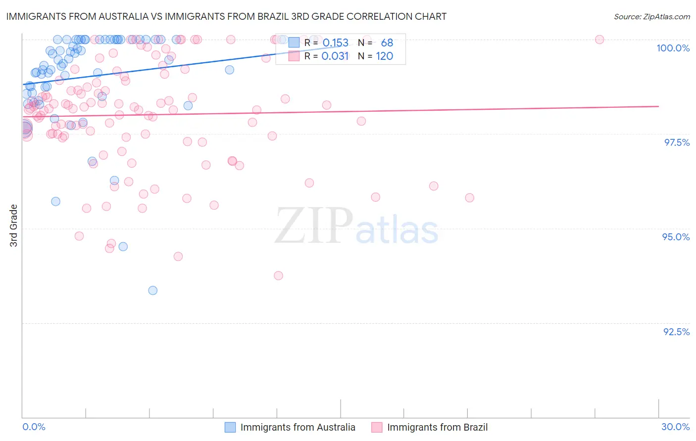 Immigrants from Australia vs Immigrants from Brazil 3rd Grade