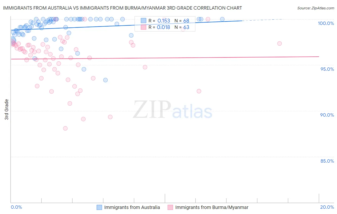 Immigrants from Australia vs Immigrants from Burma/Myanmar 3rd Grade