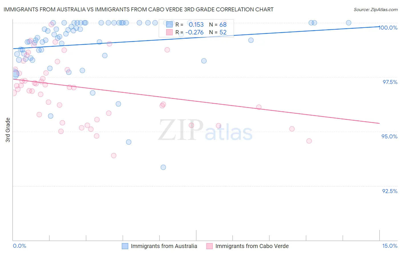 Immigrants from Australia vs Immigrants from Cabo Verde 3rd Grade