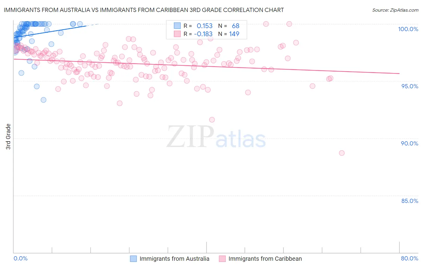 Immigrants from Australia vs Immigrants from Caribbean 3rd Grade