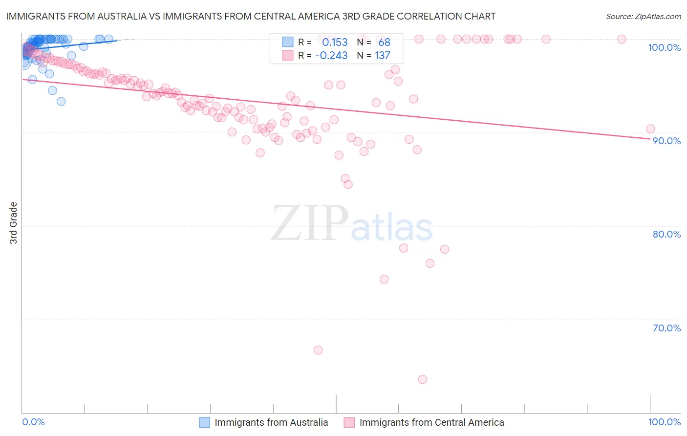 Immigrants from Australia vs Immigrants from Central America 3rd Grade