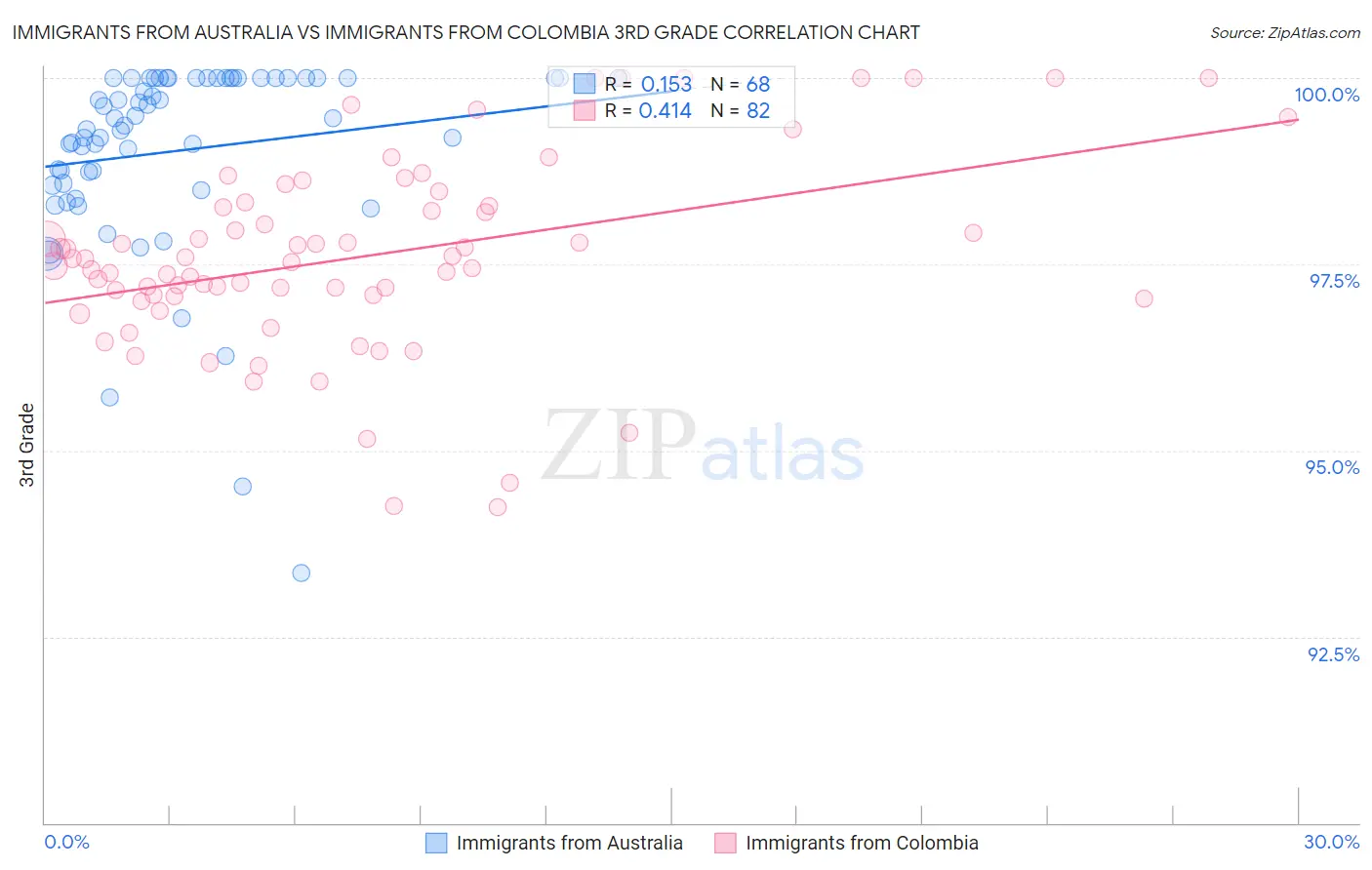Immigrants from Australia vs Immigrants from Colombia 3rd Grade