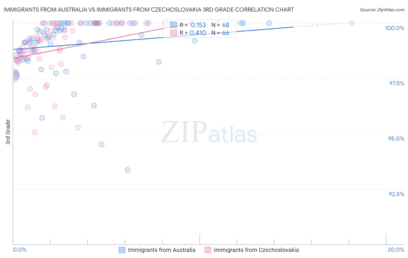 Immigrants from Australia vs Immigrants from Czechoslovakia 3rd Grade