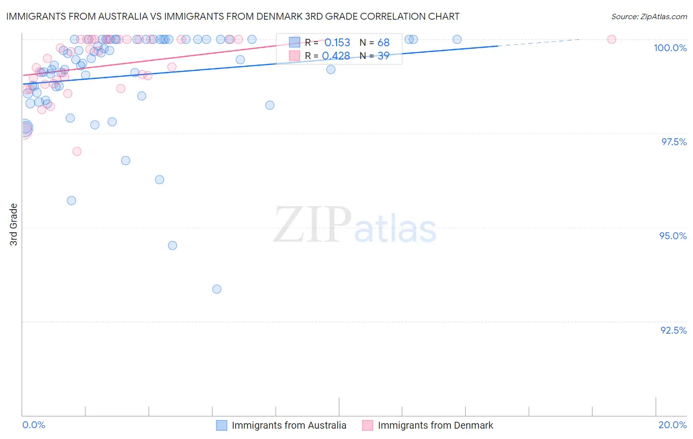 Immigrants from Australia vs Immigrants from Denmark 3rd Grade