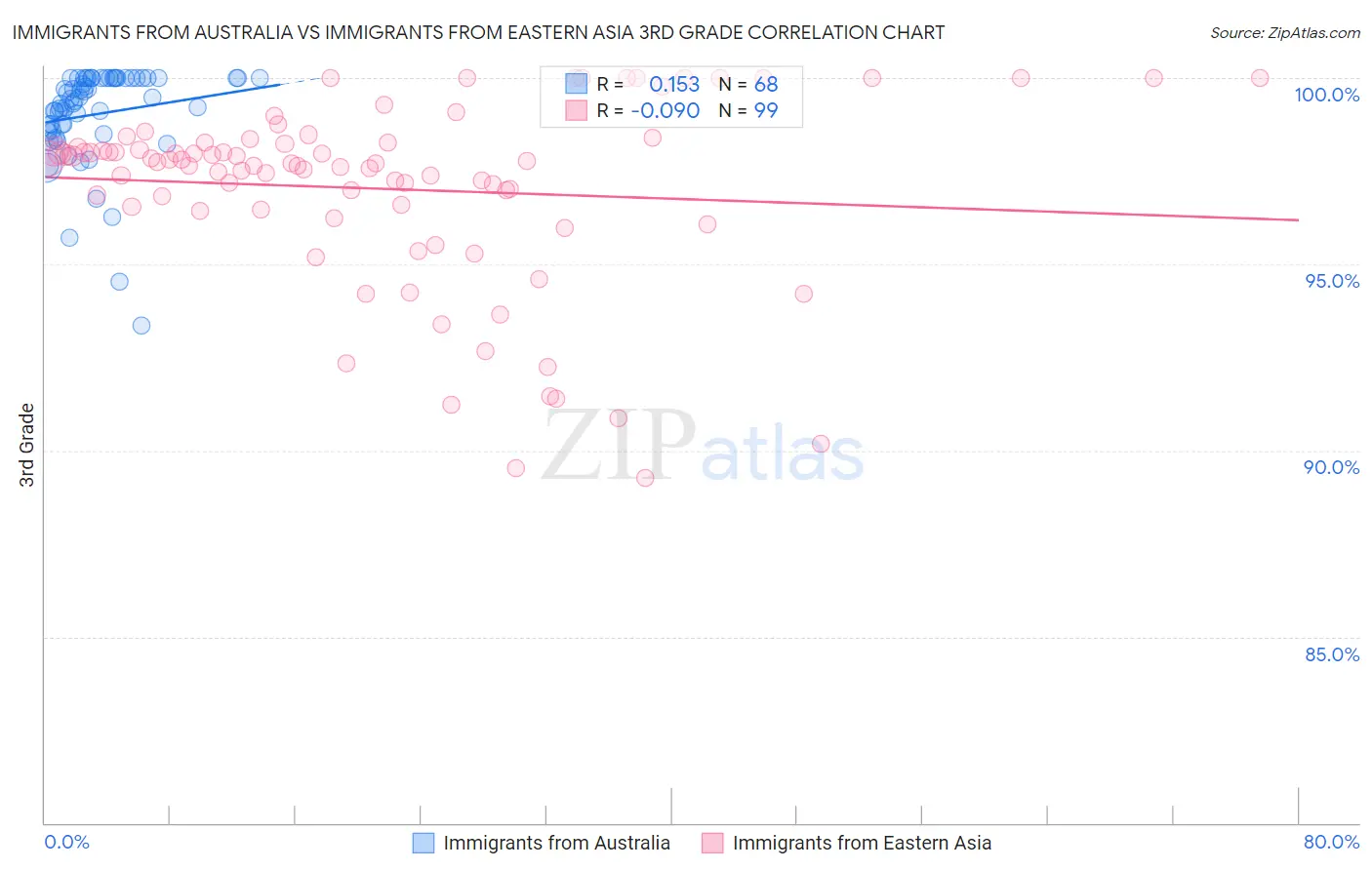 Immigrants from Australia vs Immigrants from Eastern Asia 3rd Grade