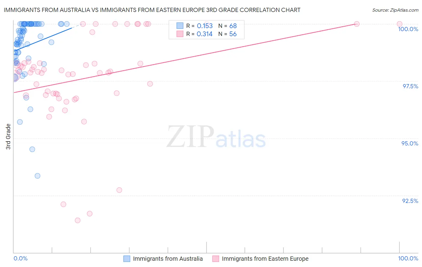 Immigrants from Australia vs Immigrants from Eastern Europe 3rd Grade