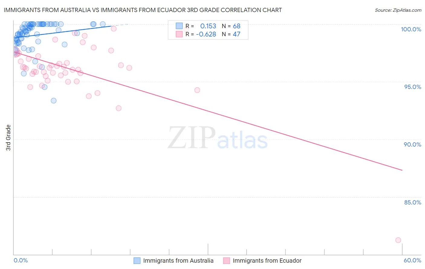 Immigrants from Australia vs Immigrants from Ecuador 3rd Grade