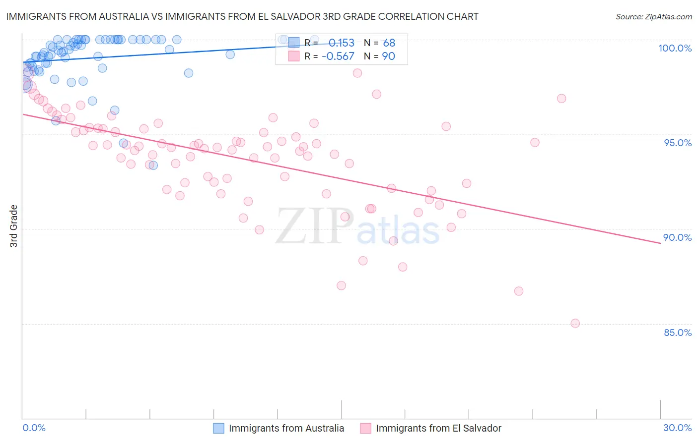 Immigrants from Australia vs Immigrants from El Salvador 3rd Grade