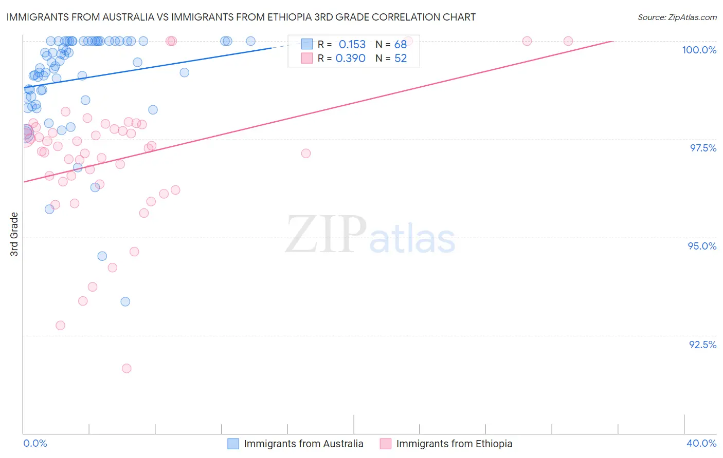 Immigrants from Australia vs Immigrants from Ethiopia 3rd Grade