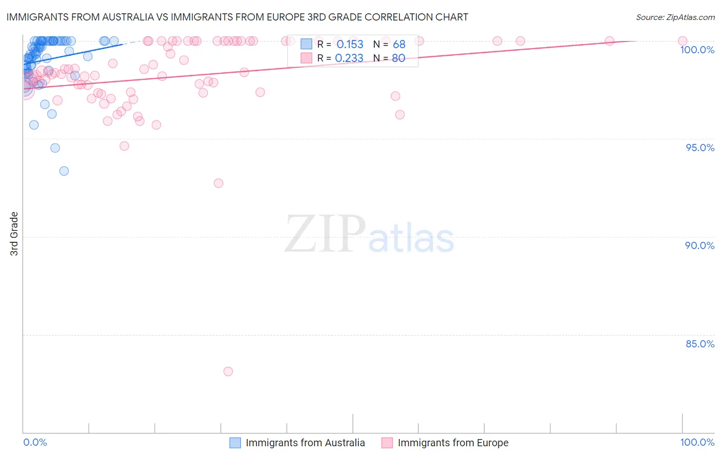 Immigrants from Australia vs Immigrants from Europe 3rd Grade