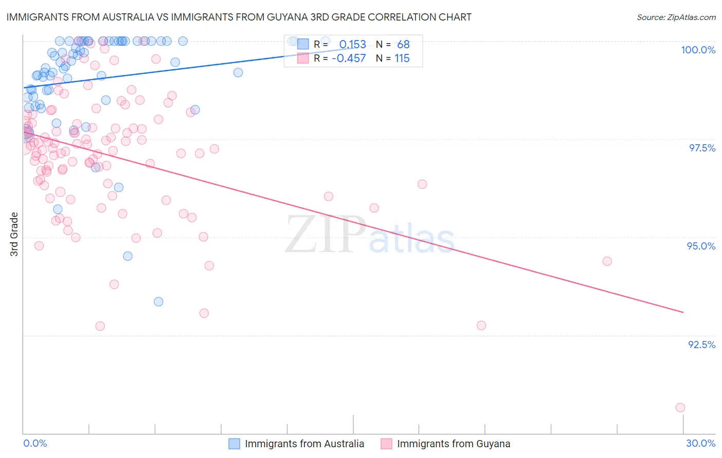 Immigrants from Australia vs Immigrants from Guyana 3rd Grade