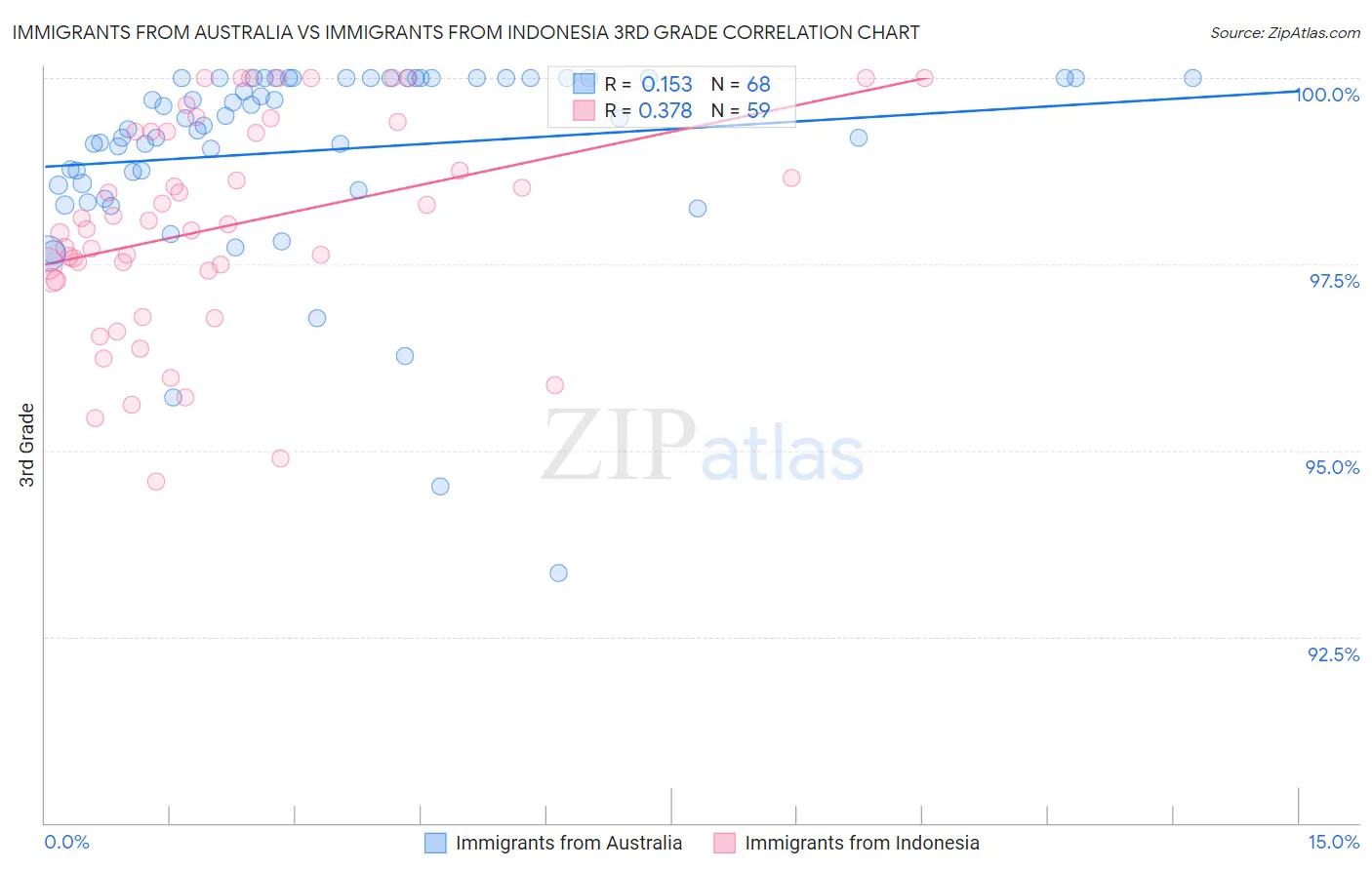 Immigrants from Australia vs Immigrants from Indonesia 3rd Grade