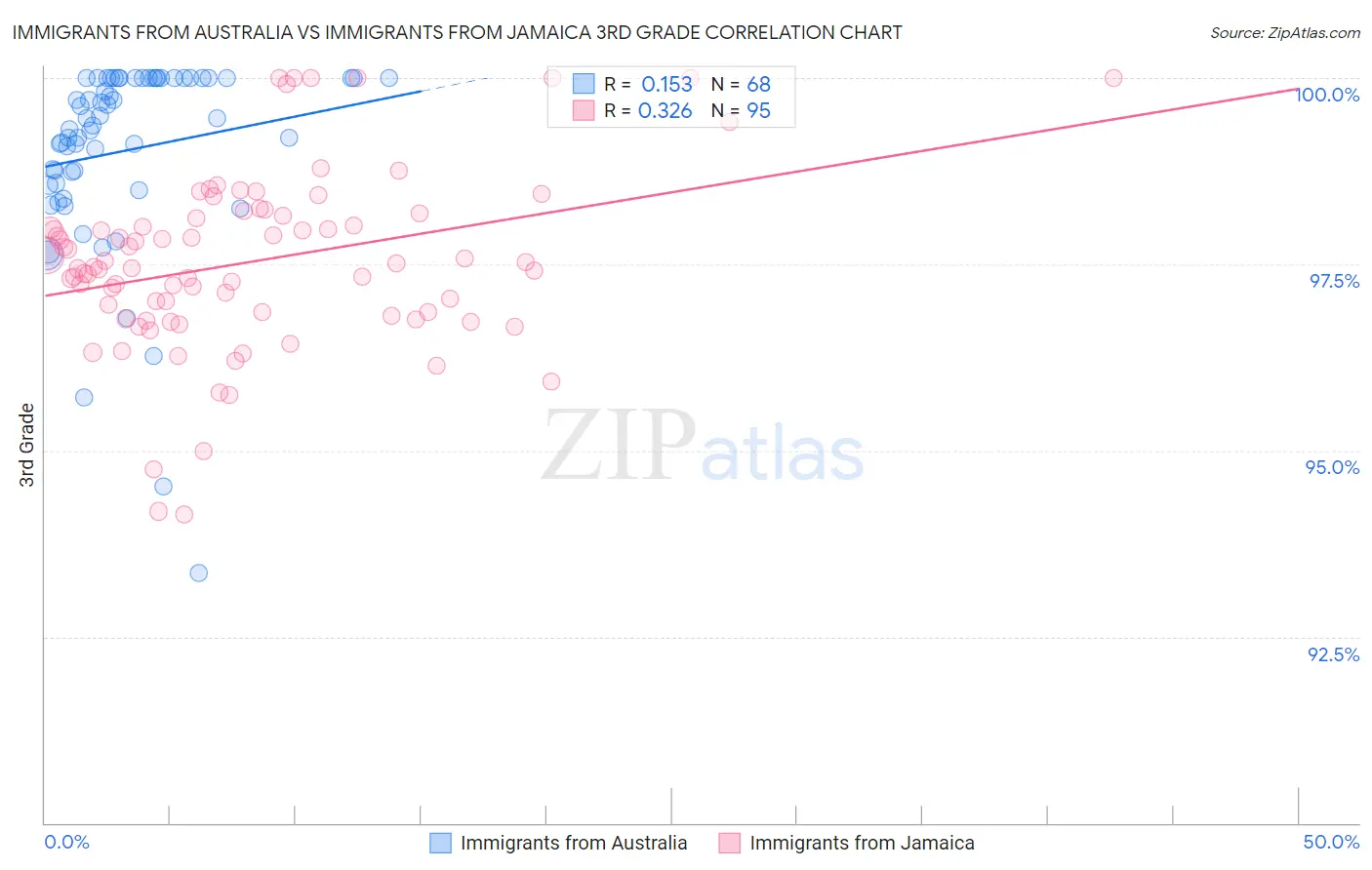 Immigrants from Australia vs Immigrants from Jamaica 3rd Grade