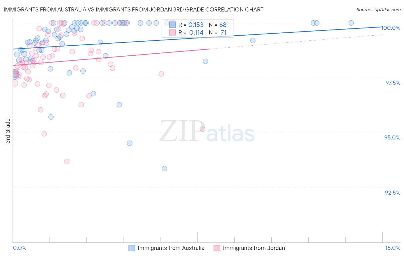 Immigrants from Australia vs Immigrants from Jordan 3rd Grade