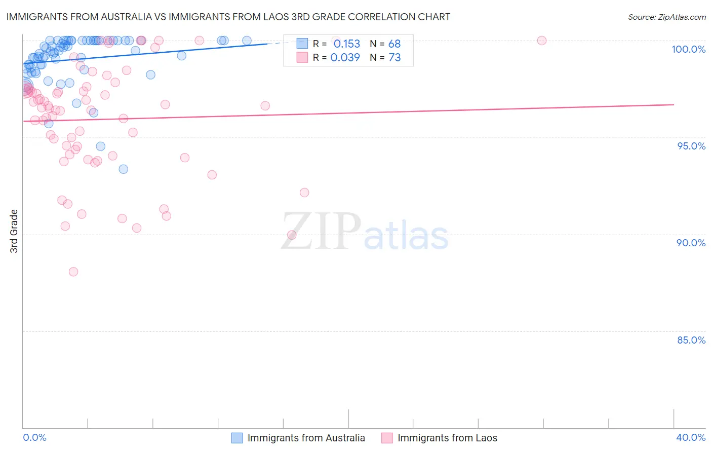 Immigrants from Australia vs Immigrants from Laos 3rd Grade