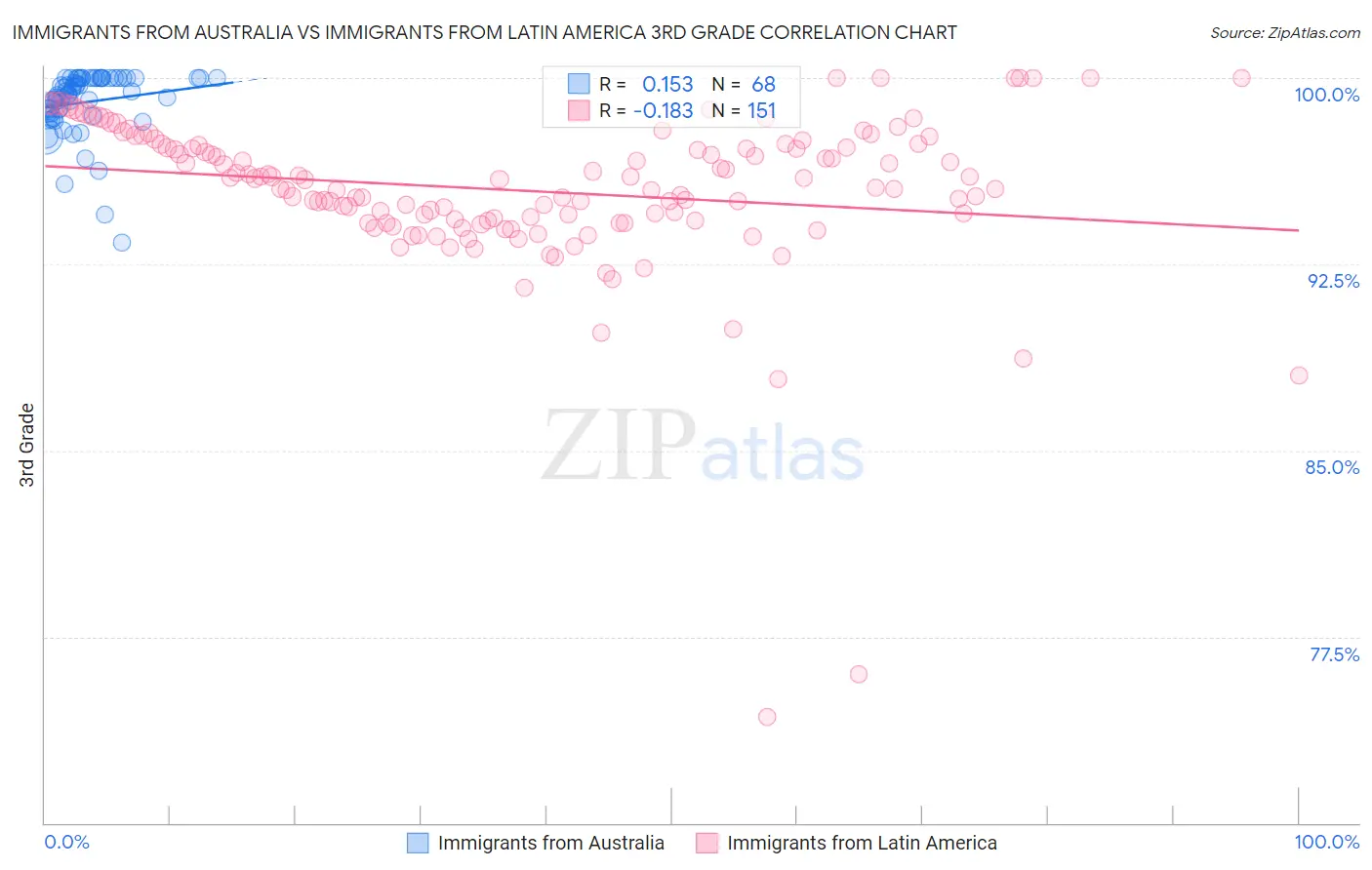 Immigrants from Australia vs Immigrants from Latin America 3rd Grade
