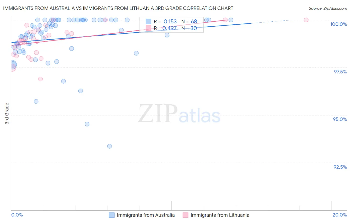 Immigrants from Australia vs Immigrants from Lithuania 3rd Grade