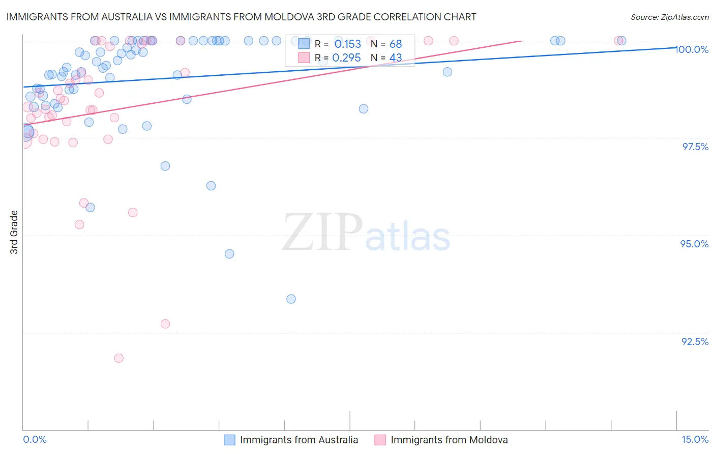 Immigrants from Australia vs Immigrants from Moldova 3rd Grade