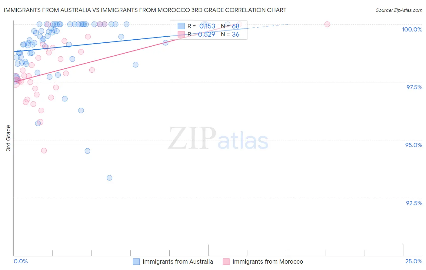 Immigrants from Australia vs Immigrants from Morocco 3rd Grade