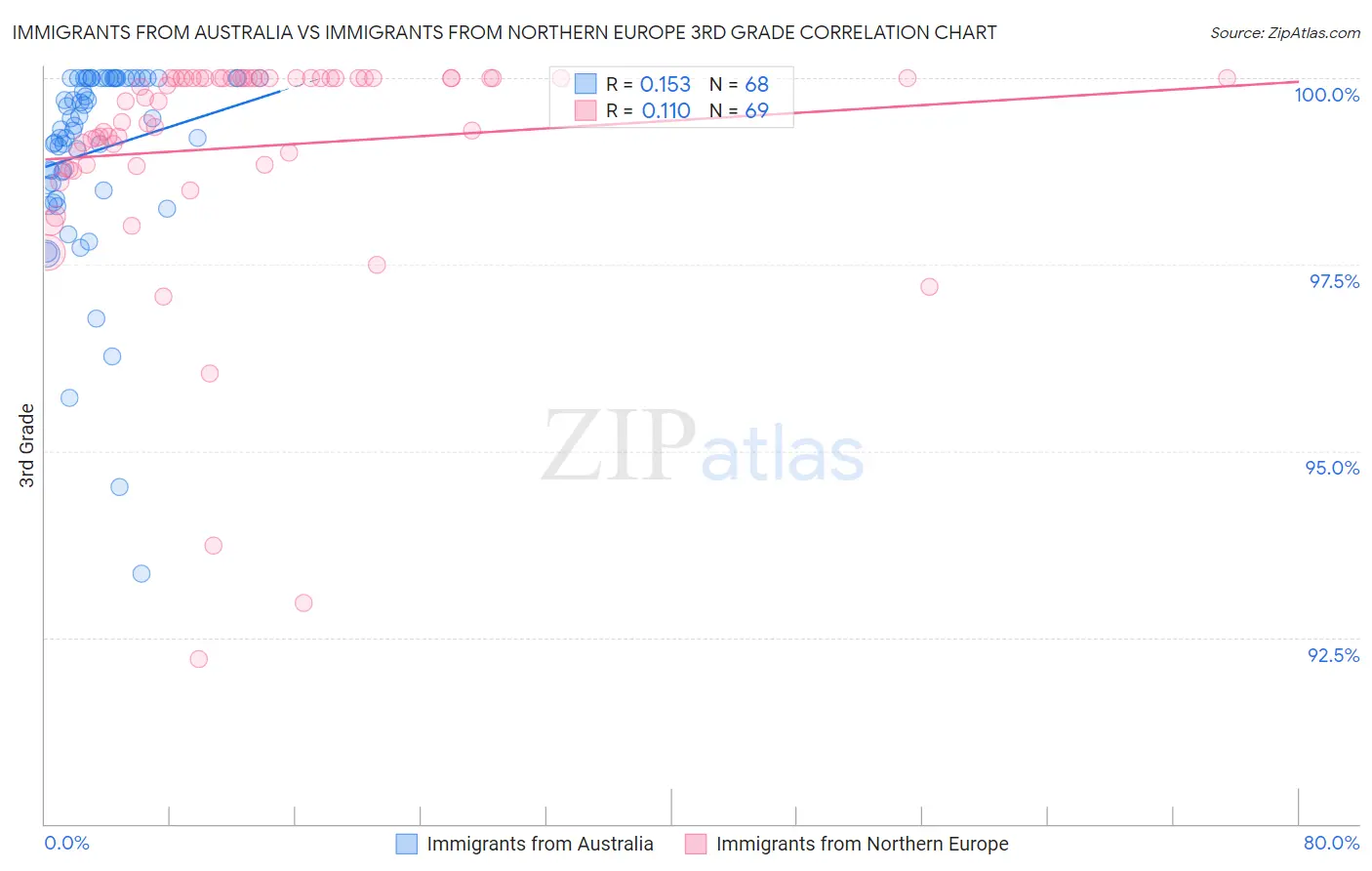 Immigrants from Australia vs Immigrants from Northern Europe 3rd Grade