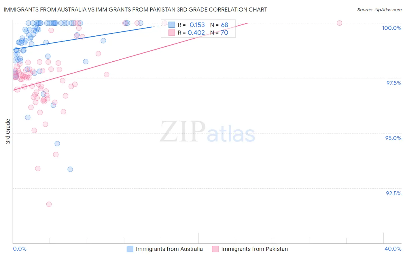 Immigrants from Australia vs Immigrants from Pakistan 3rd Grade
