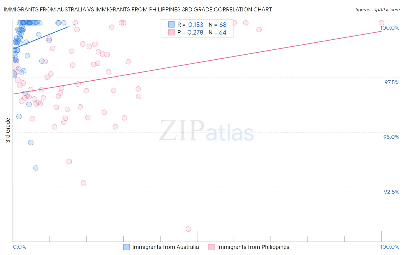 Immigrants from Australia vs Immigrants from Philippines 3rd Grade