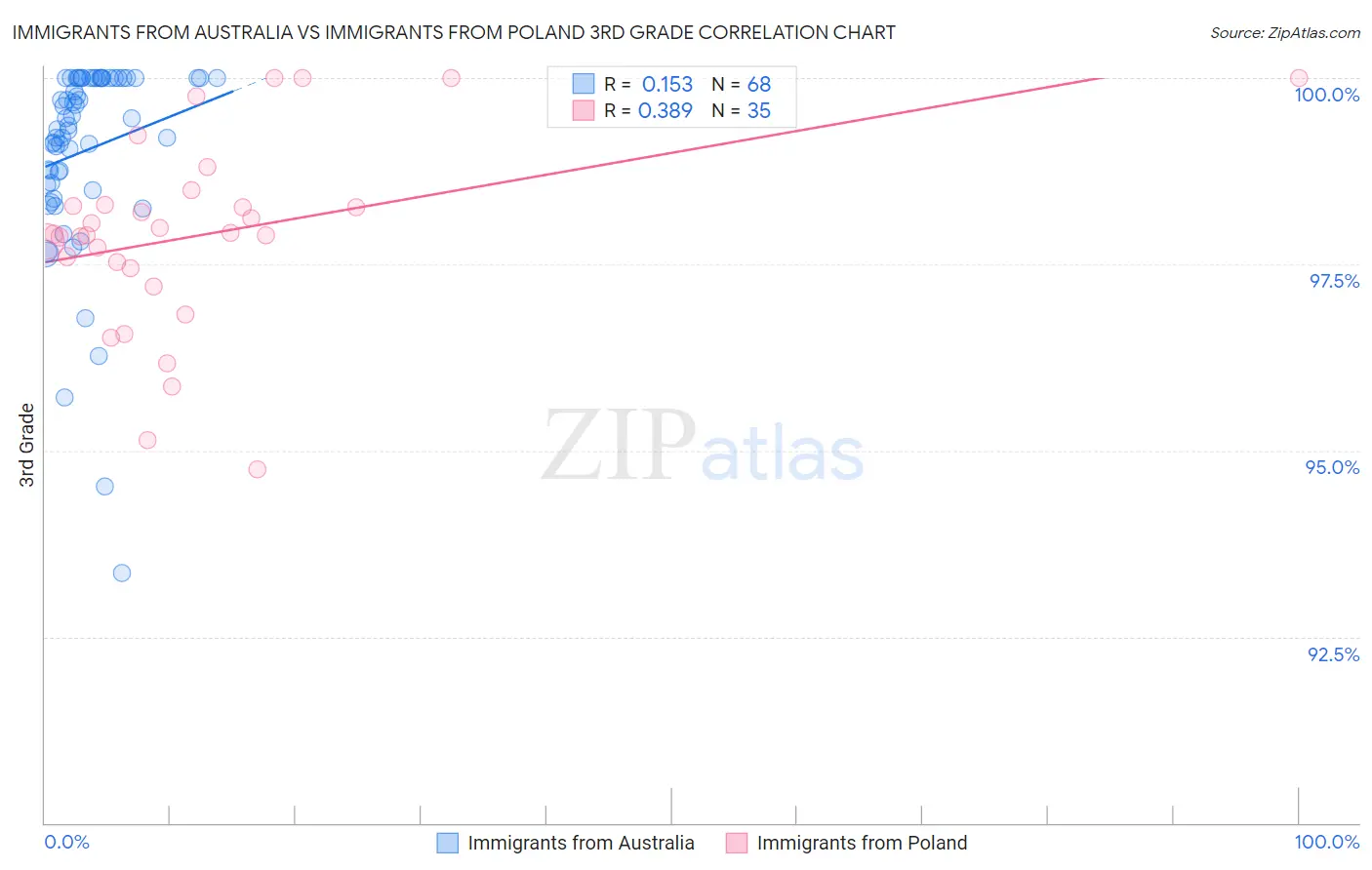Immigrants from Australia vs Immigrants from Poland 3rd Grade