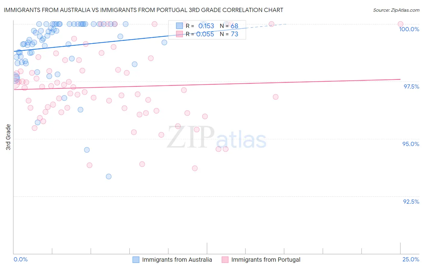 Immigrants from Australia vs Immigrants from Portugal 3rd Grade