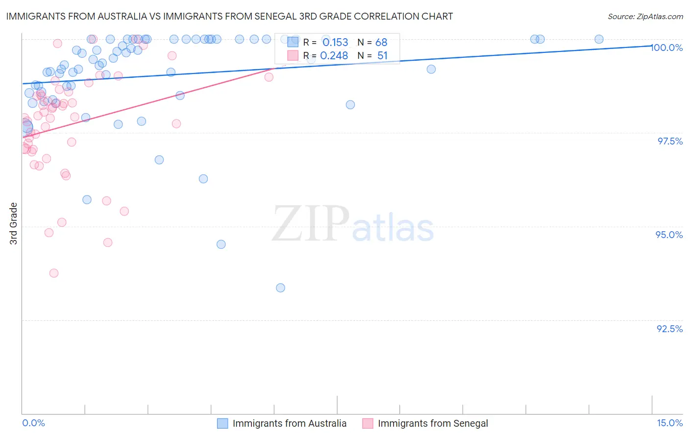 Immigrants from Australia vs Immigrants from Senegal 3rd Grade