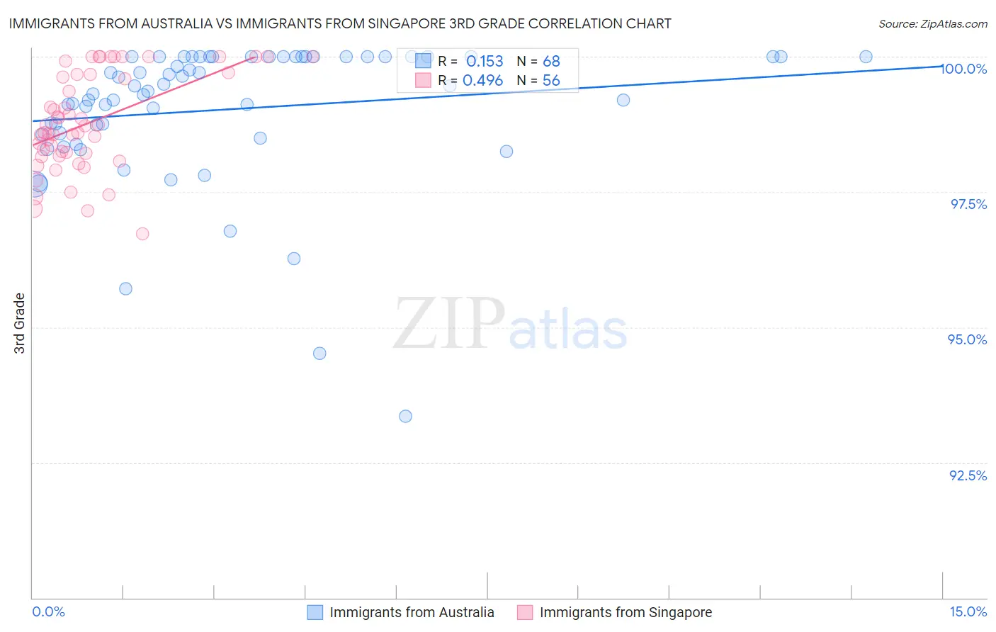 Immigrants from Australia vs Immigrants from Singapore 3rd Grade