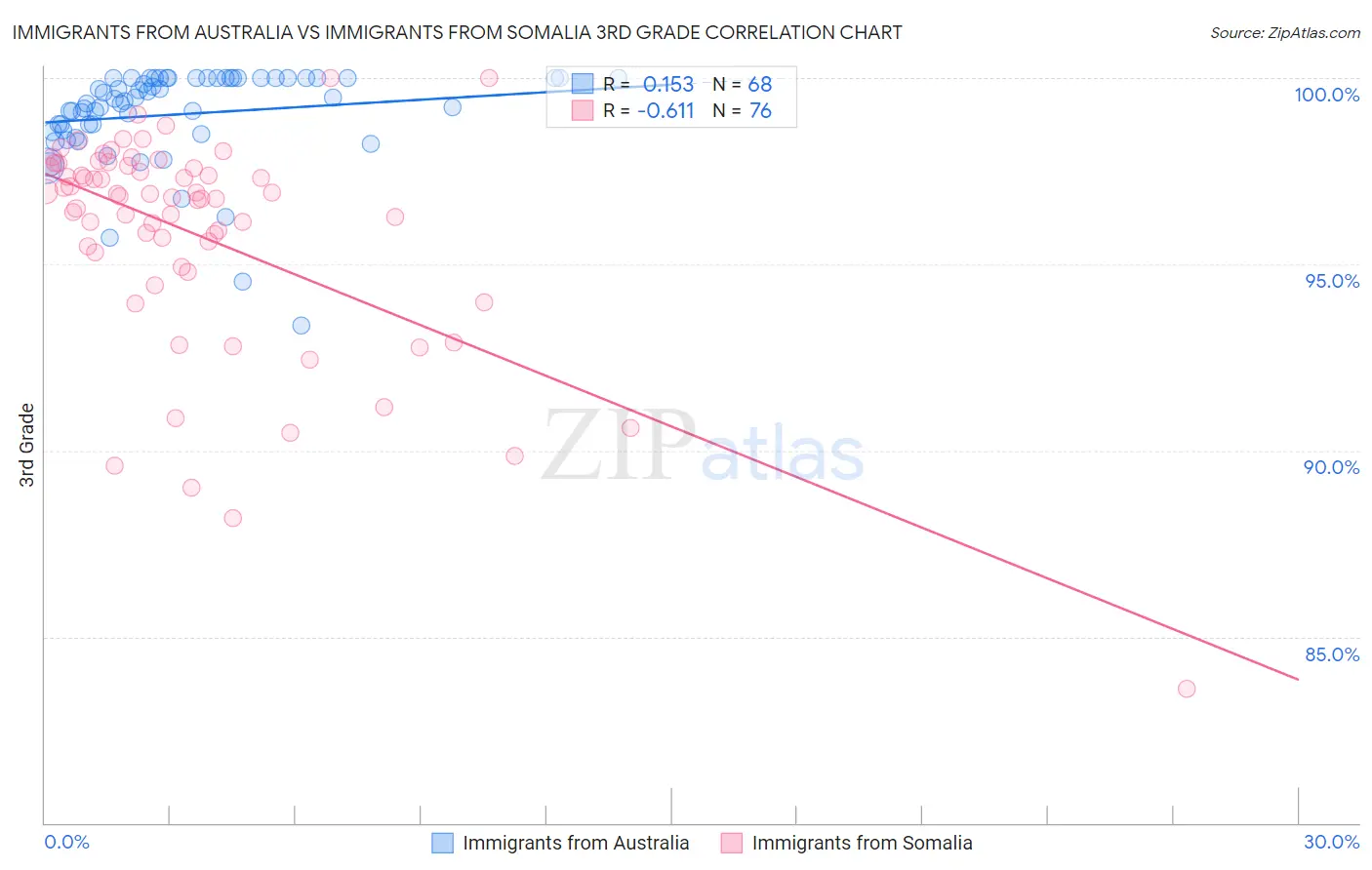 Immigrants from Australia vs Immigrants from Somalia 3rd Grade