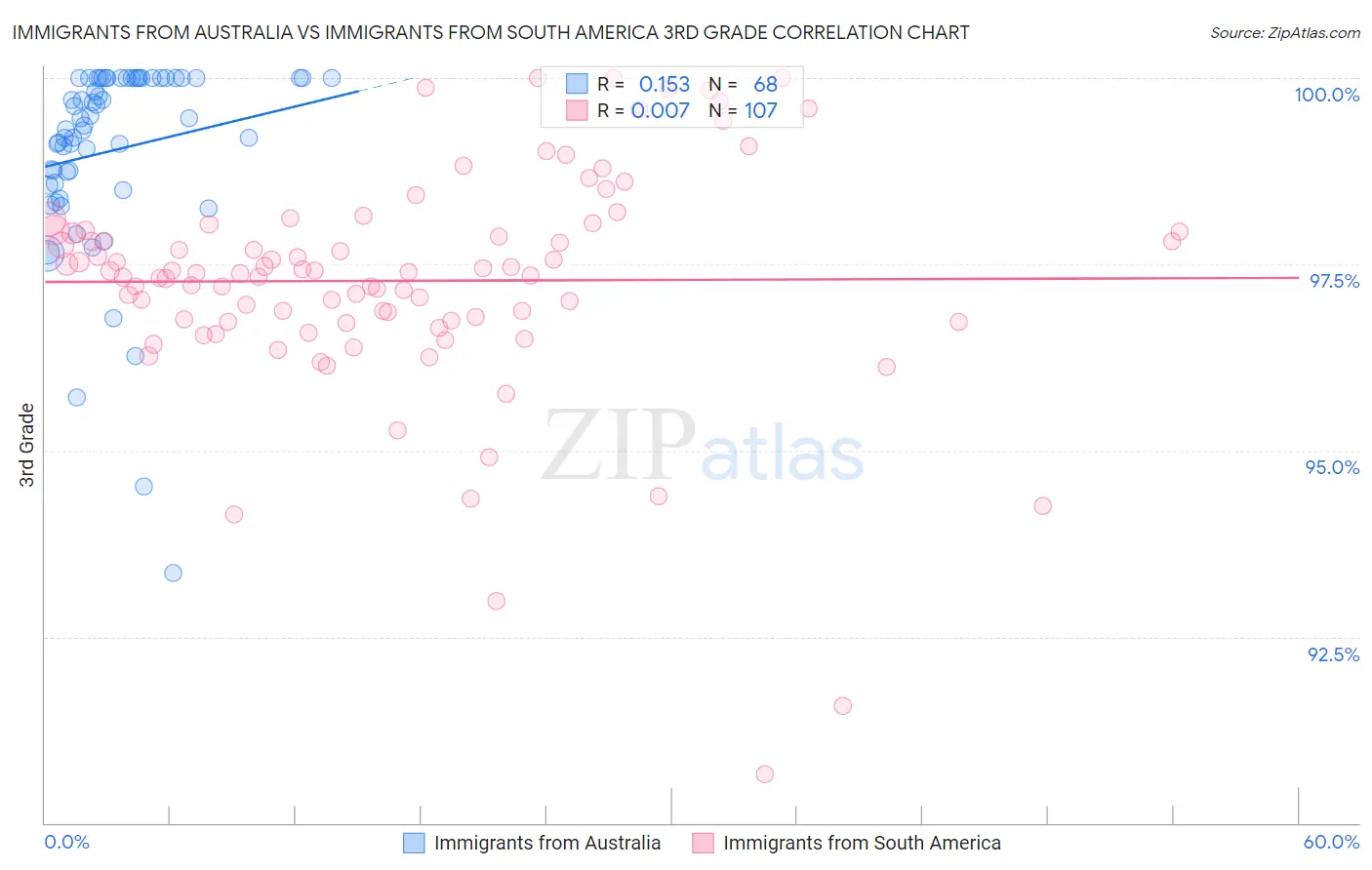 Immigrants from Australia vs Immigrants from South America 3rd Grade