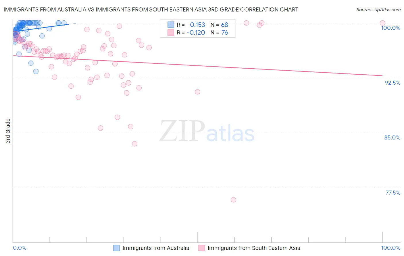 Immigrants from Australia vs Immigrants from South Eastern Asia 3rd Grade