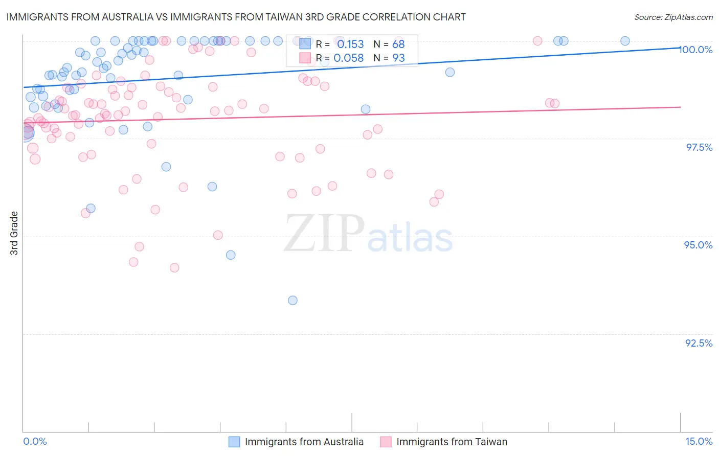 Immigrants from Australia vs Immigrants from Taiwan 3rd Grade