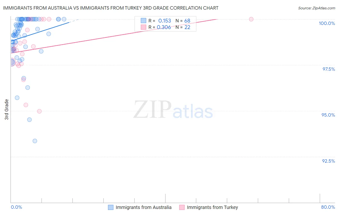 Immigrants from Australia vs Immigrants from Turkey 3rd Grade