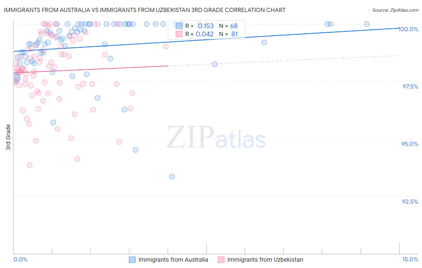 Immigrants from Australia vs Immigrants from Uzbekistan 3rd Grade