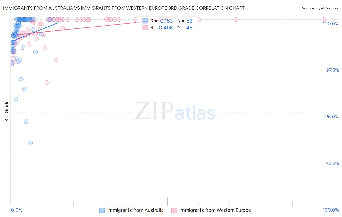 Immigrants from Australia vs Immigrants from Western Europe 3rd Grade