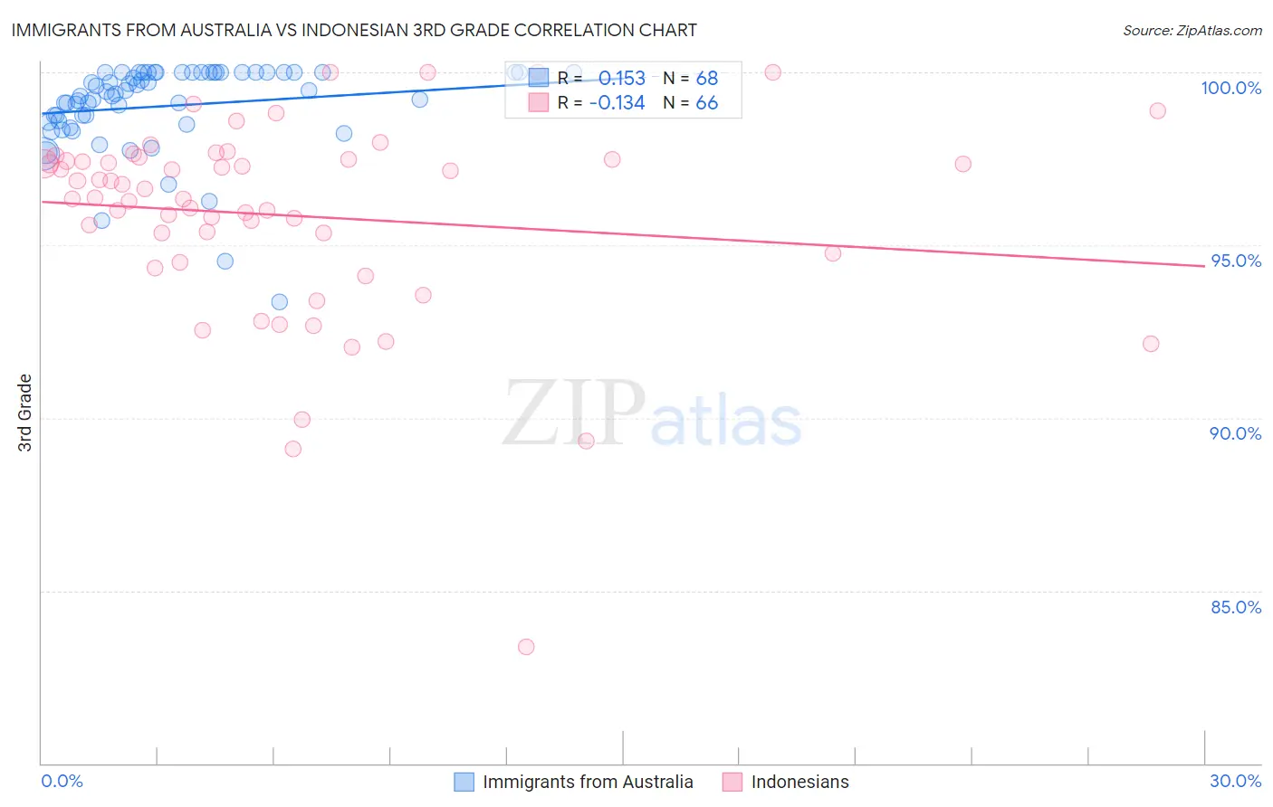 Immigrants from Australia vs Indonesian 3rd Grade