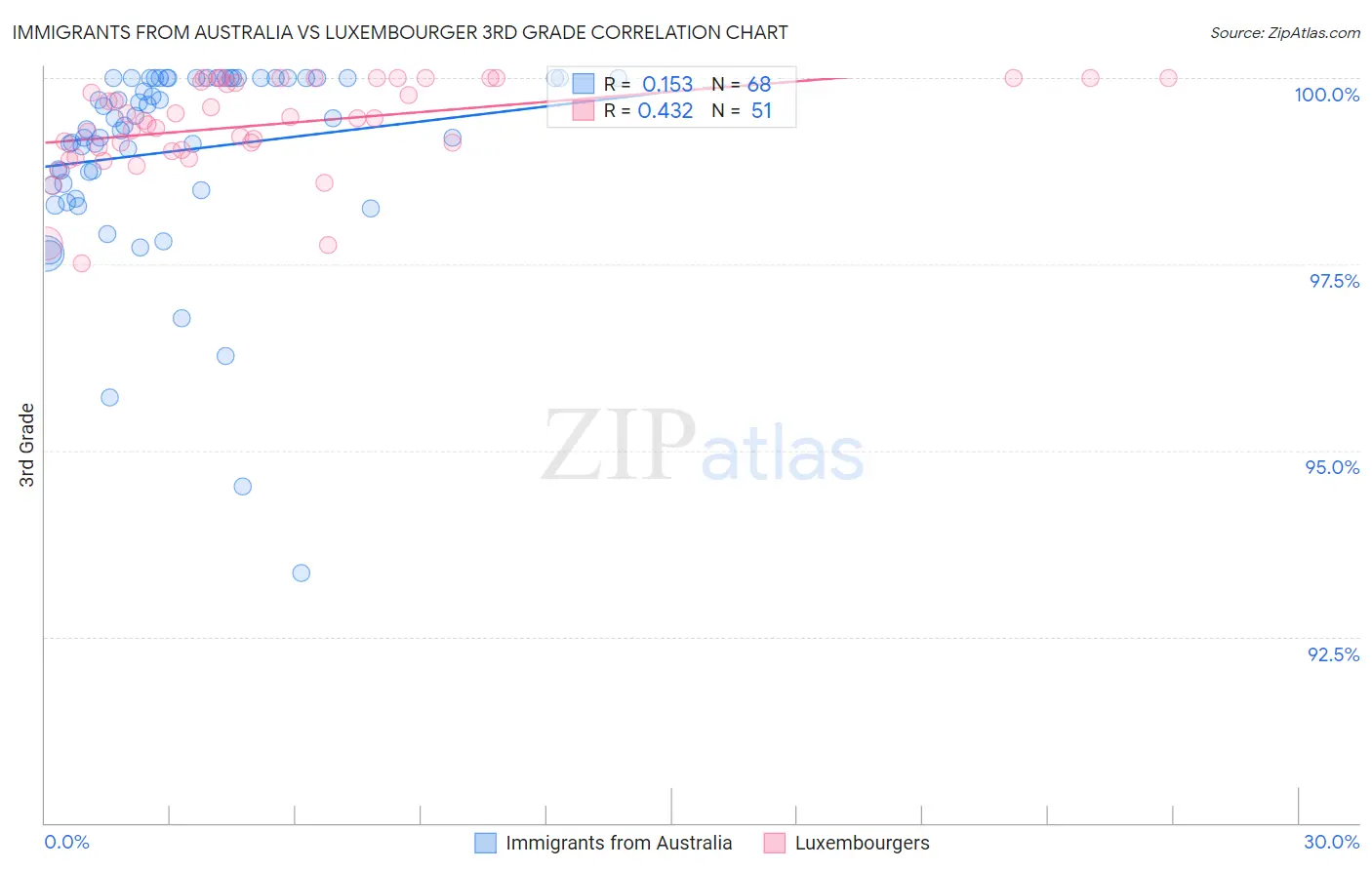 Immigrants from Australia vs Luxembourger 3rd Grade