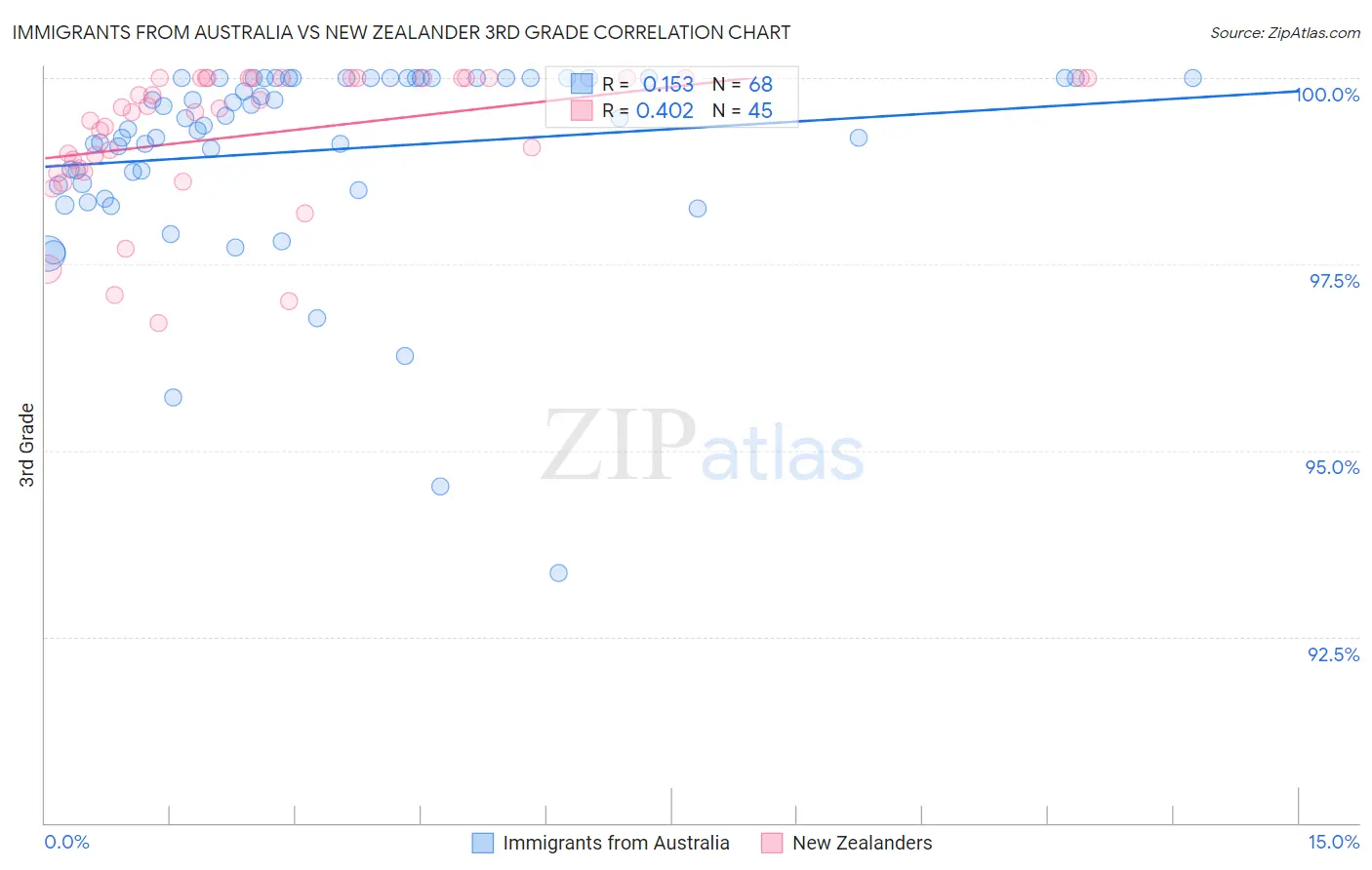 Immigrants from Australia vs New Zealander 3rd Grade