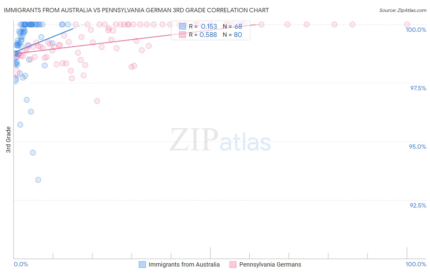 Immigrants from Australia vs Pennsylvania German 3rd Grade