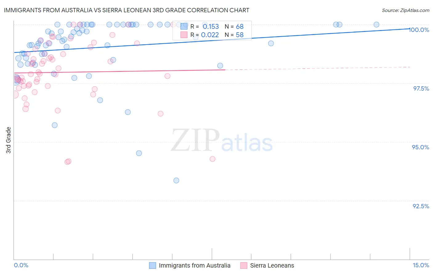 Immigrants from Australia vs Sierra Leonean 3rd Grade