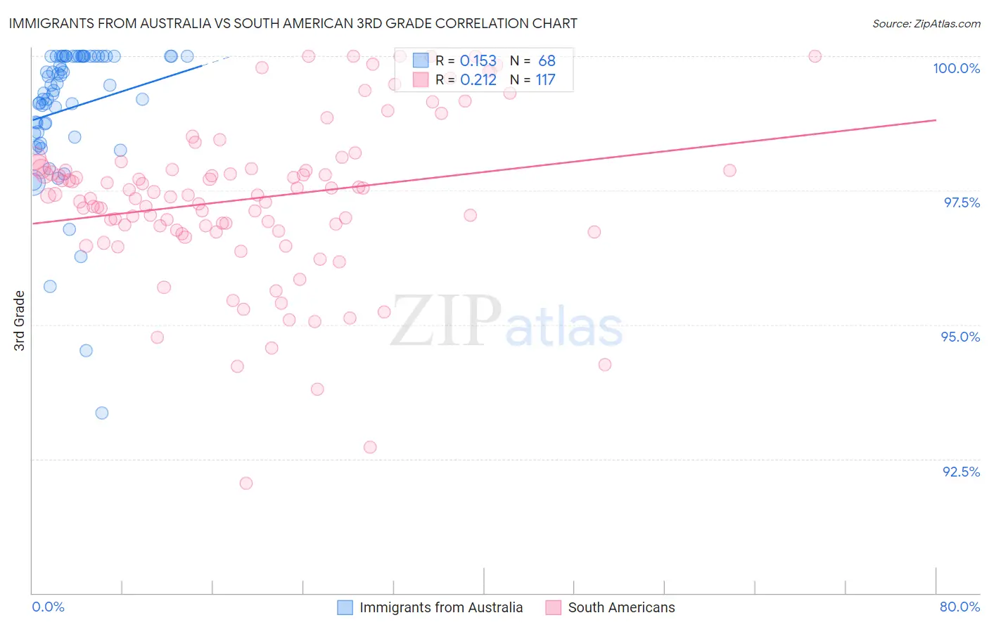 Immigrants from Australia vs South American 3rd Grade