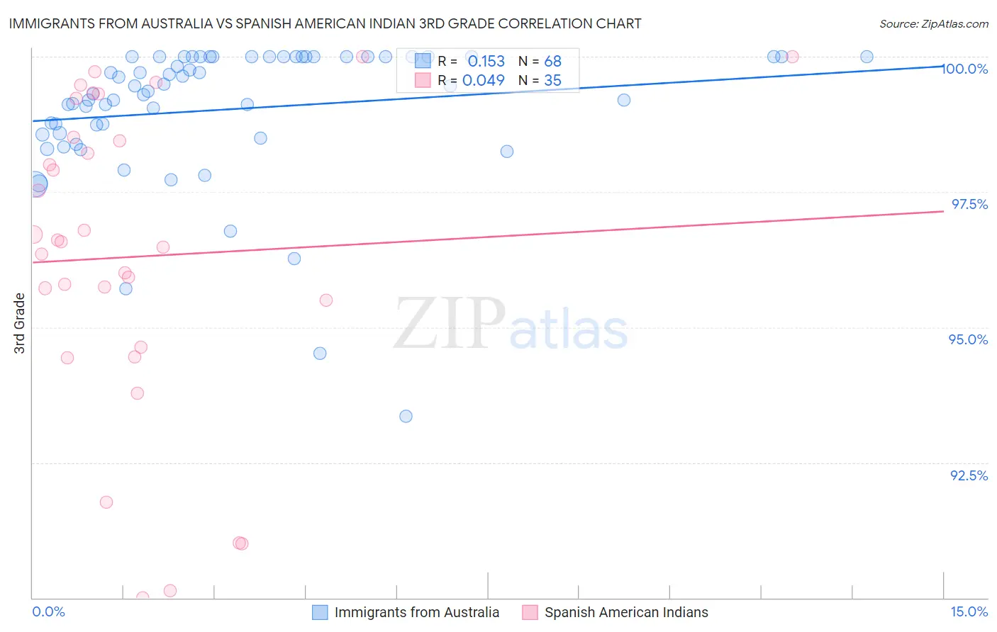 Immigrants from Australia vs Spanish American Indian 3rd Grade