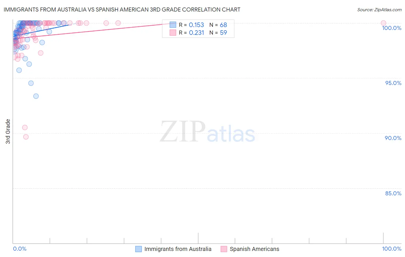 Immigrants from Australia vs Spanish American 3rd Grade