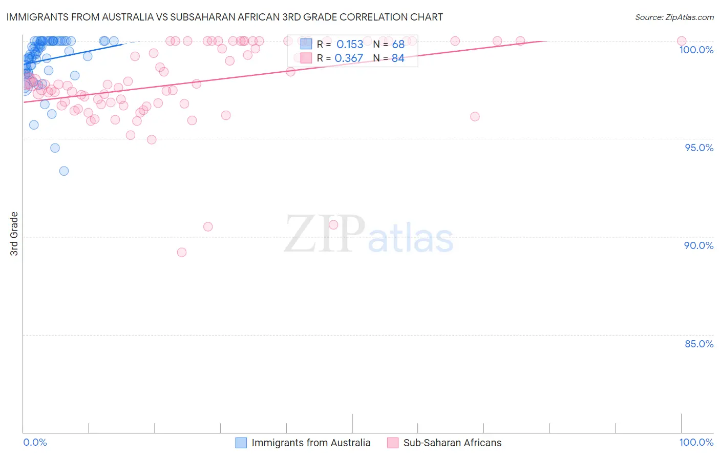 Immigrants from Australia vs Subsaharan African 3rd Grade