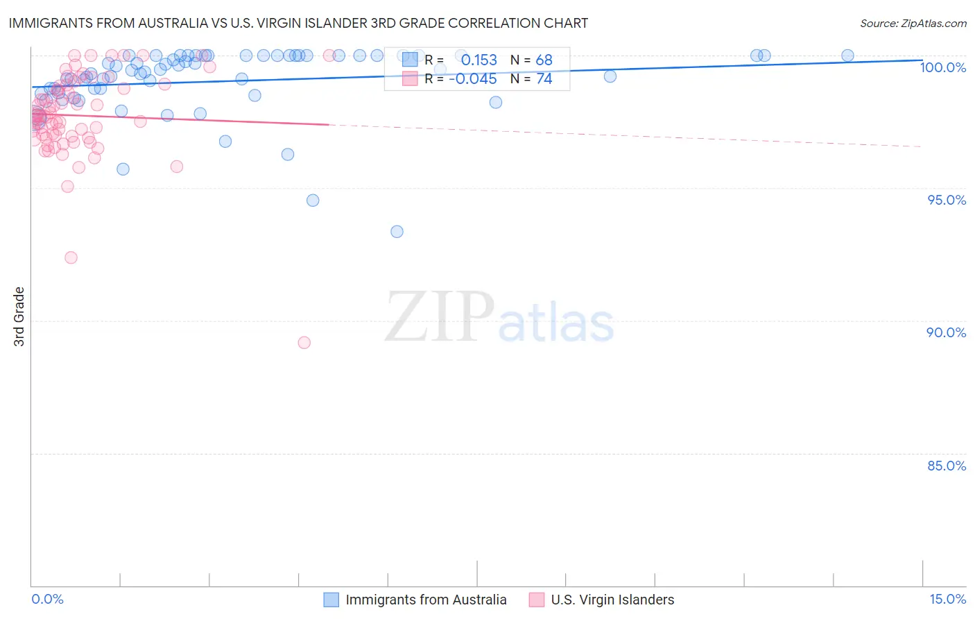 Immigrants from Australia vs U.S. Virgin Islander 3rd Grade
